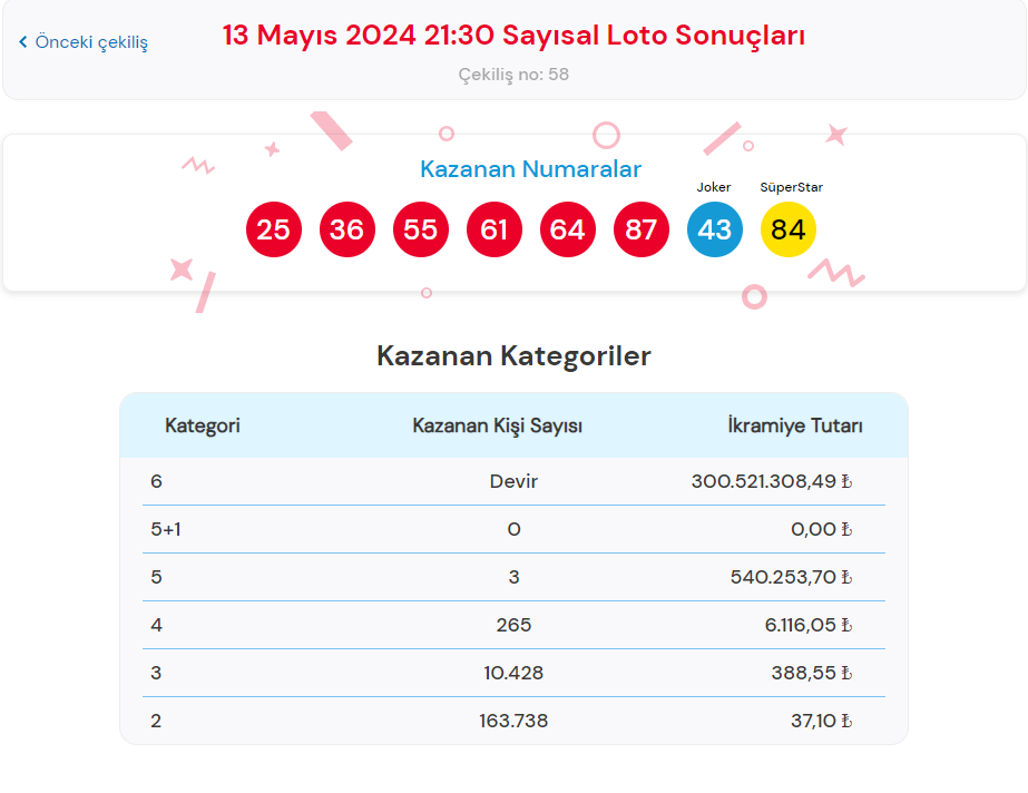 13 mayis 2024 cilgin sayisal loto cekilis sonuclari aciklandi 300 milyon tl devretti 1 UiQPLsRX