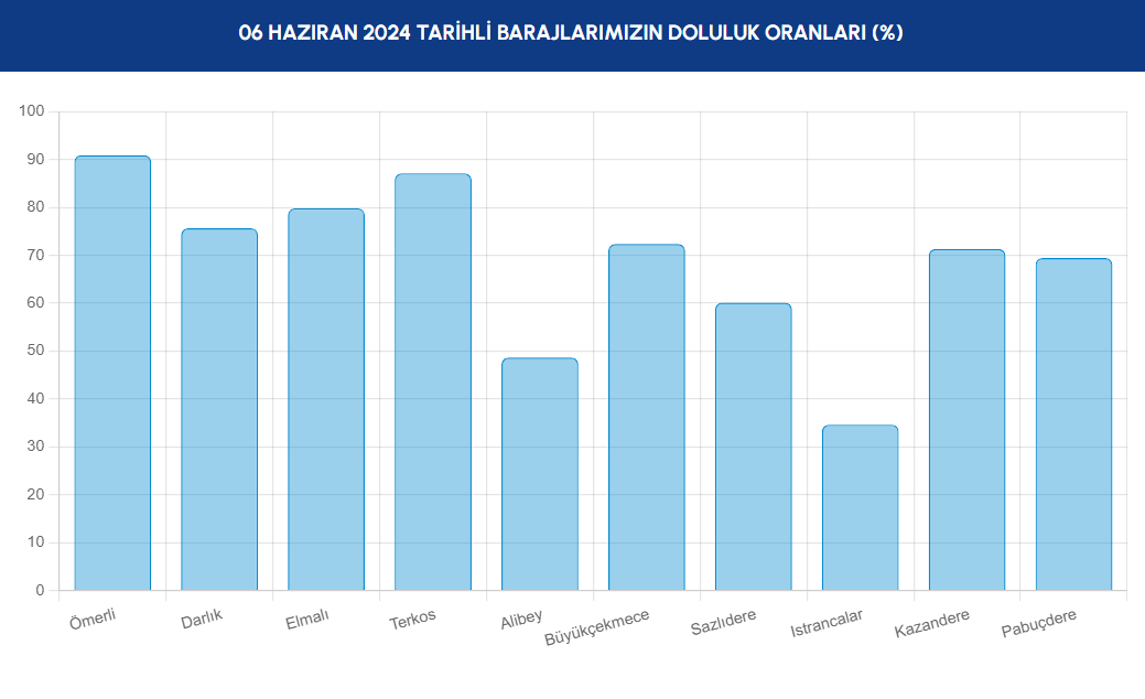 baraj doluluk oranlari 6 haziran 2024 iste iski verilerine gore istanbul barajlarindaki son 4JyVCIqS