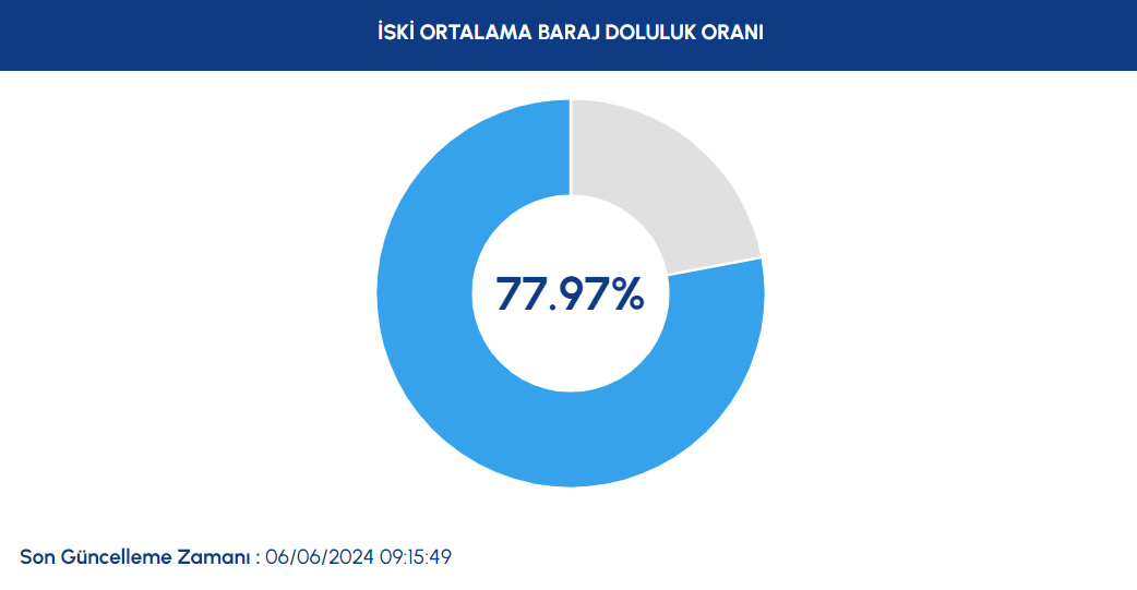 baraj doluluk oranlari 6 haziran 2024 iste iski verilerine gore istanbul barajlarindaki son gDNMnwP5