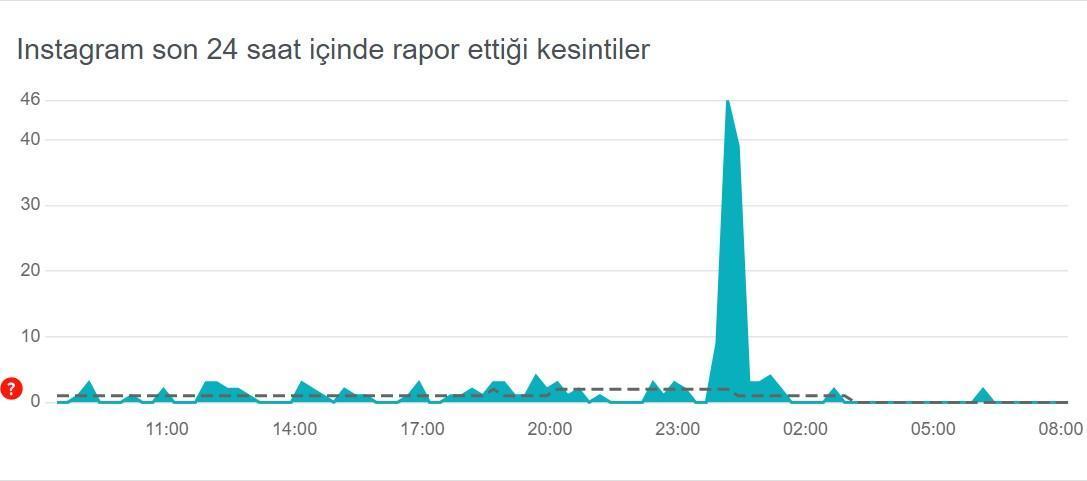 instagram coktu mu neden acilmiyor dondu mu 21 mayis instagram hata tespit raporu yayinlandi bEsZJPry