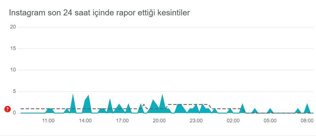 instagram hata ariza tespit raporu 10 haziran instagramda ne sorun var coktu SIFW7DAu