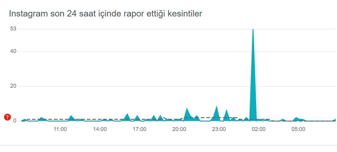 instagram hata tespit raporu 30 mayis 2024 instagram coktu mu neden acilmiyor dondu rQusNcjV