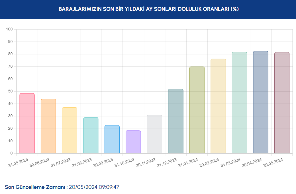 istanbul baraj doluluk oranlari 20 mayis 2024 istanbul barajlarindaki son durum ne 1