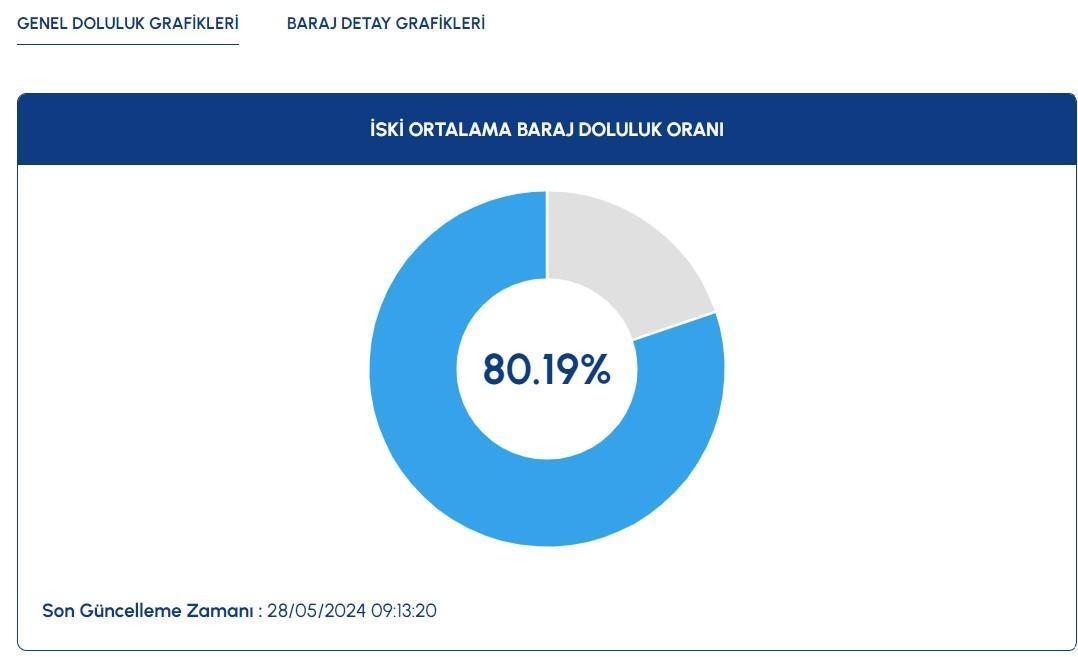 istanbul baraj doluluk oranlari 28 mayis iski guncel tablosu istanbulda bugun baraj doluluk