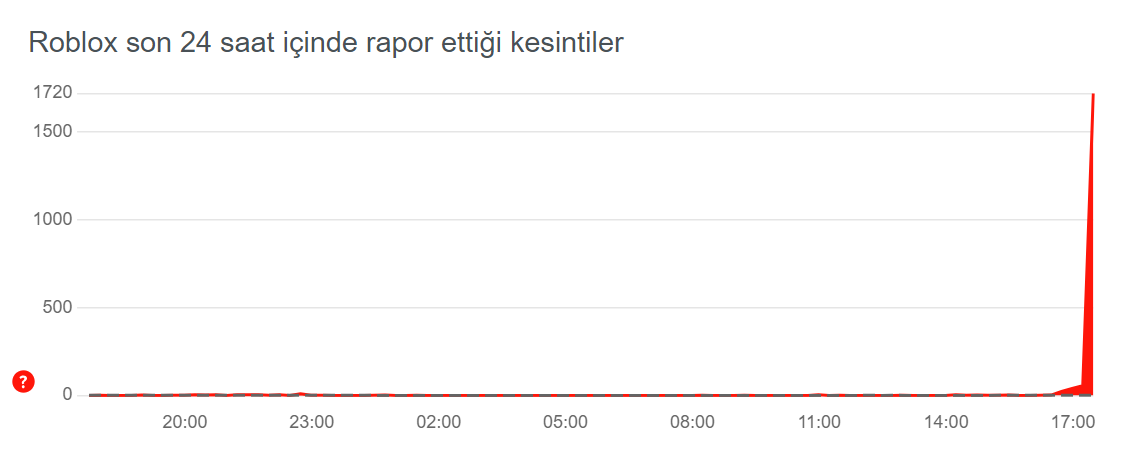 roblox coktu mu 18 mayis roblox neden acilmiyor bir sorun mu var iste gunun wdUhC9tU