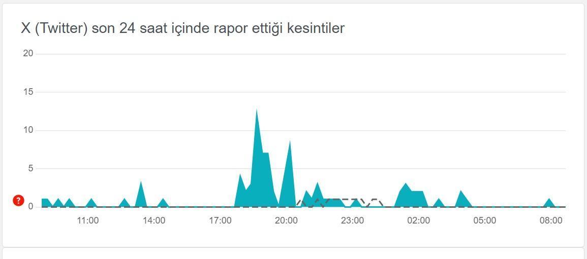 twitter coktu mu dondu mu guncel sorun ariza ve hata tespit raporu yayinlandi 4 tOeqHZTe