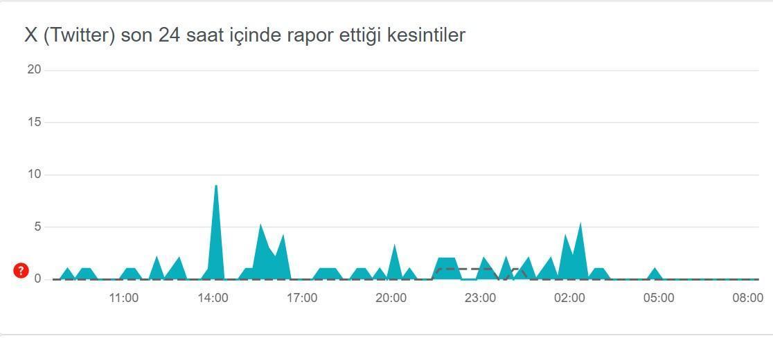 twitter hata ariza raporu 10 haziran twitter coktu mu dondu mu ne aDOtOE1r