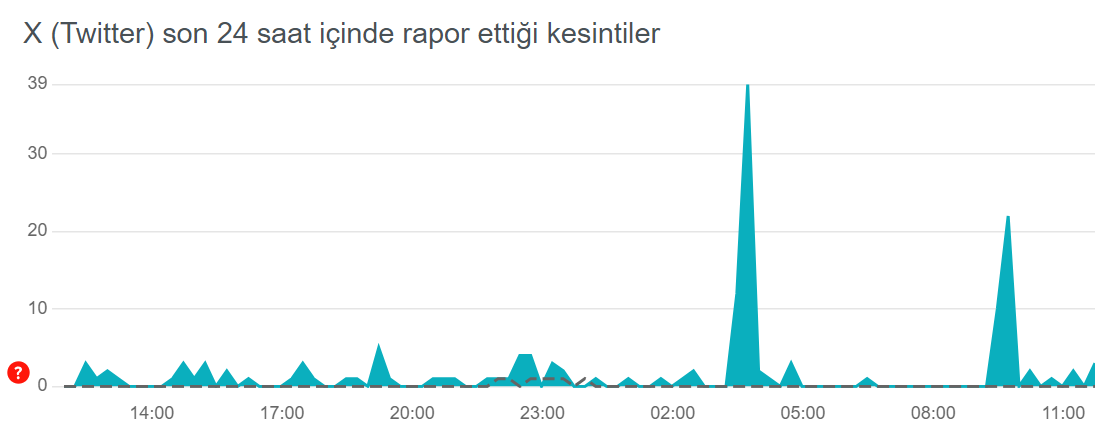 twitter x coktu mu neden yavas 22 mayis twitter erisim raporu bilgisi 0 6gmv8wsg