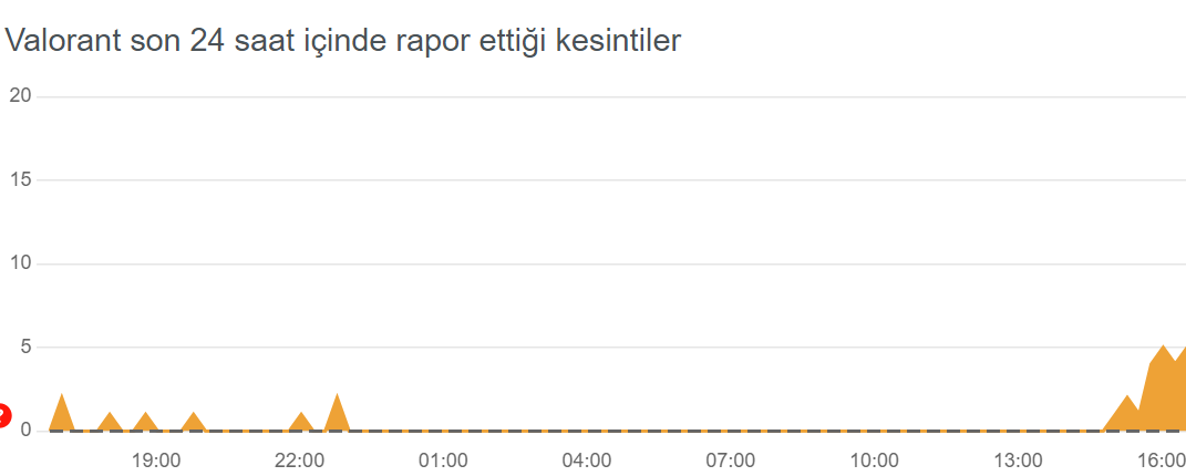 valorant coktu mu 29 mayis valorantta sorun mu var neden acilmiyor 0 rrJkpmQS