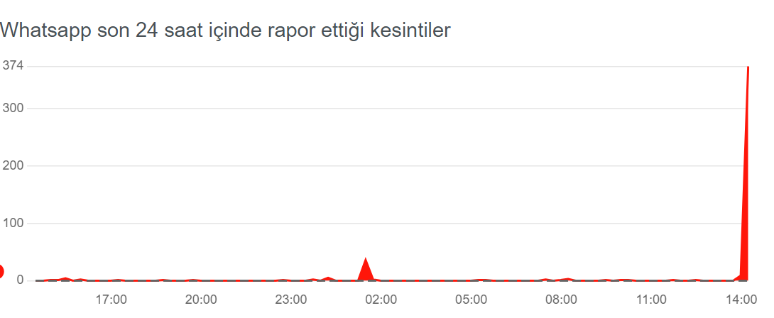 whatsapp coktu mu mesajlar neden gitmiyor 30 mayis whatsappta sorun mu var iste hata JLBiHybt