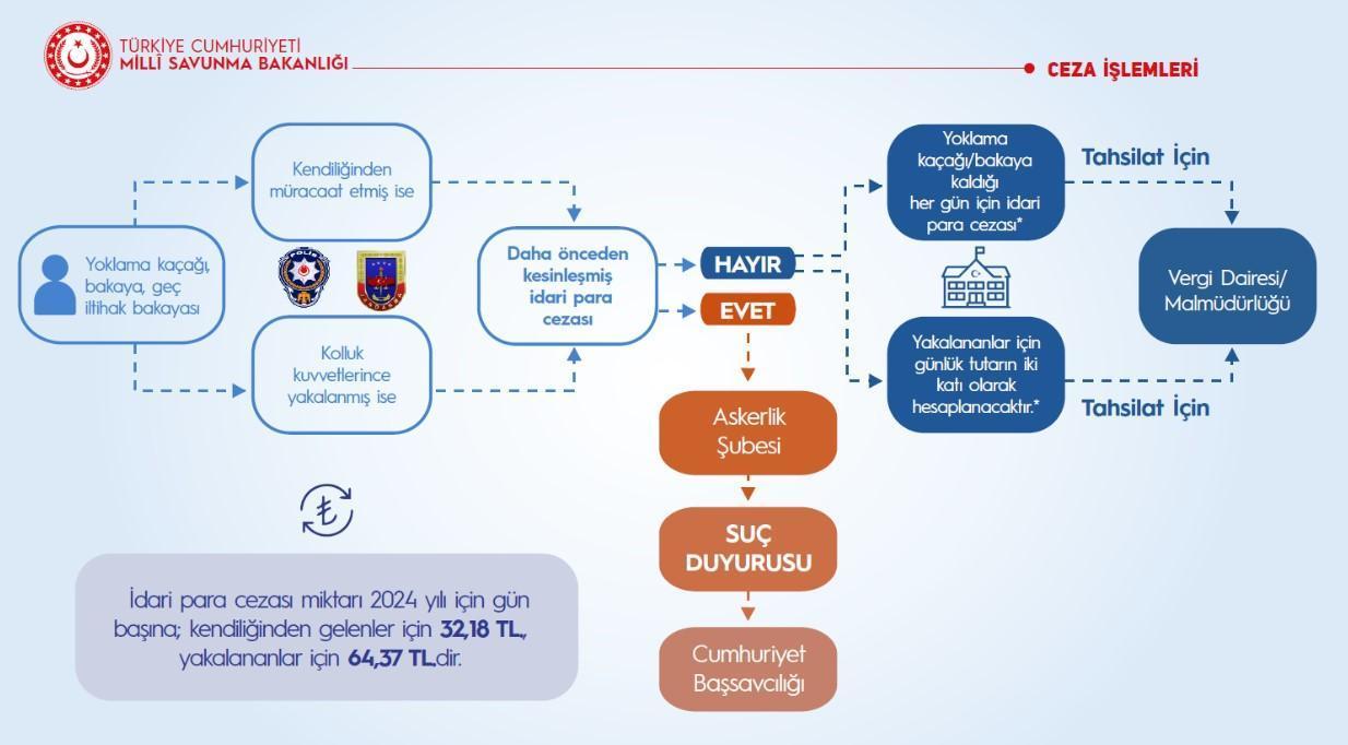 Yoklama kaçağı cezası 2024 yılında ne kadar? Kendisi teslim olan ve yakalananlar için yoklama kaçağı ceza tutarı bilgisi