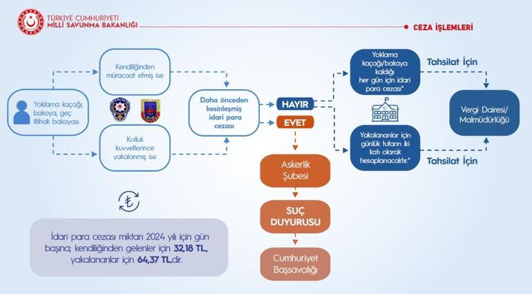 yoklama kacagi cezasi 2024 yilinda ne kadar kendisi teslim olan ve yakalananlar icin yoklama